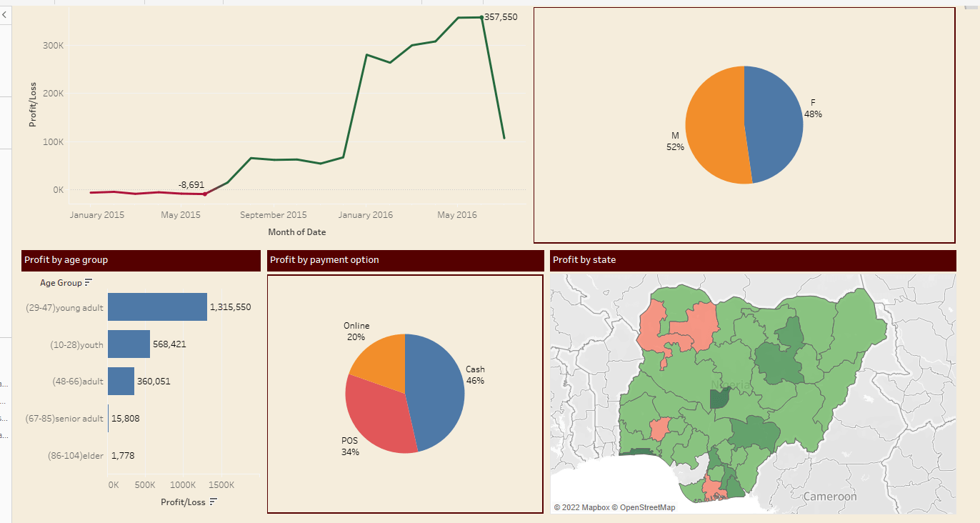 Sales performance dashboard using Tableau