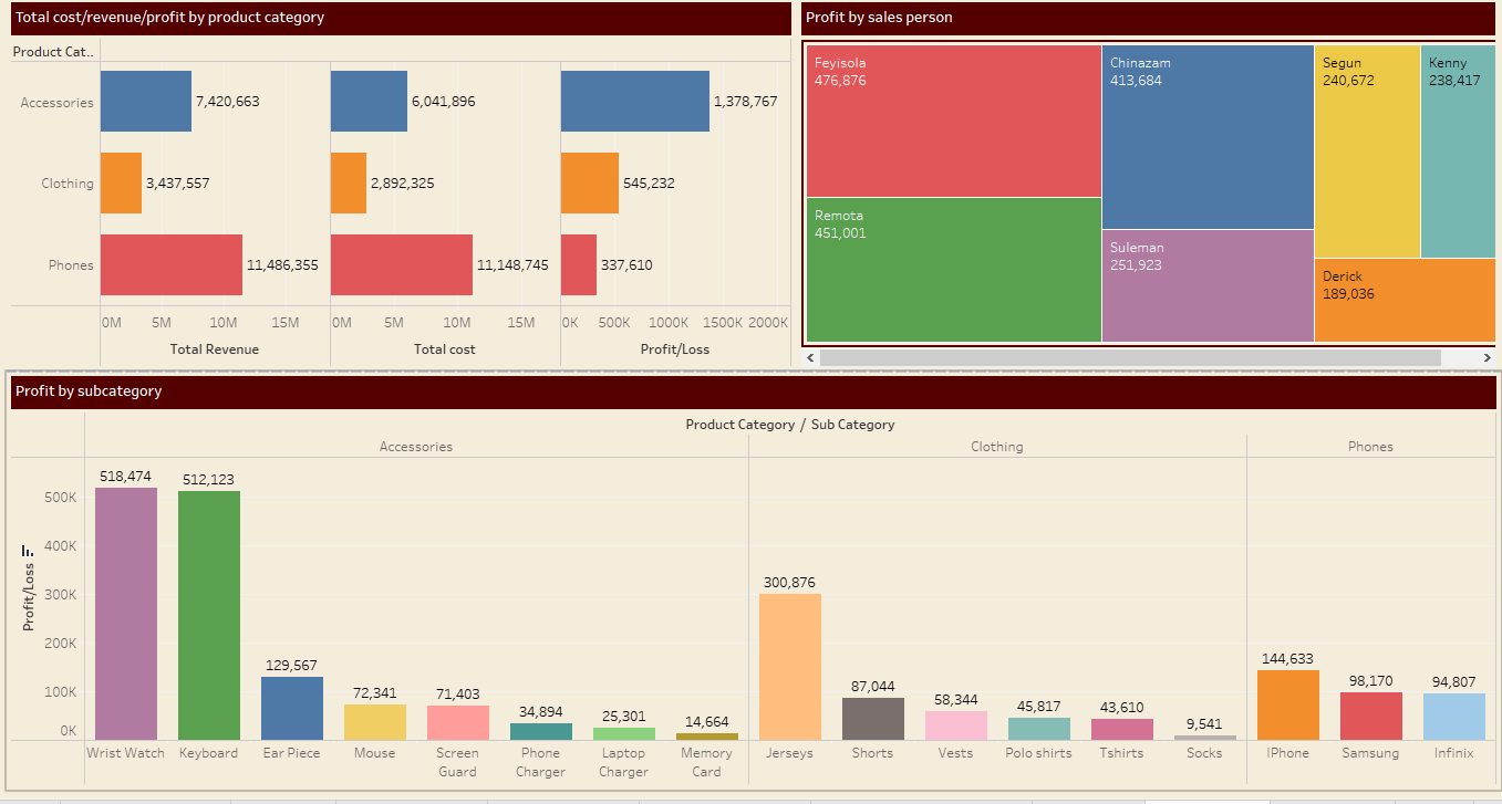 Sales Performance dashboard with