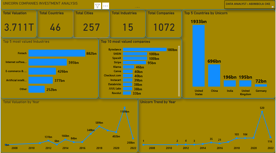 Unicorn companies analysis